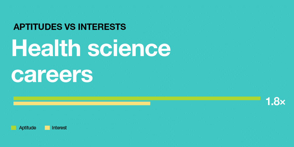 Aptitude vs interest for health science career pathways showing 1.8x more aptitude than interest