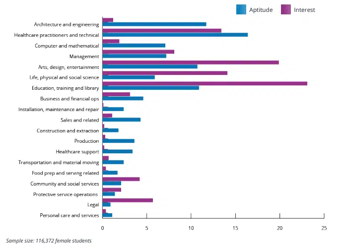 Graph showing aptitude vs interests in various careers