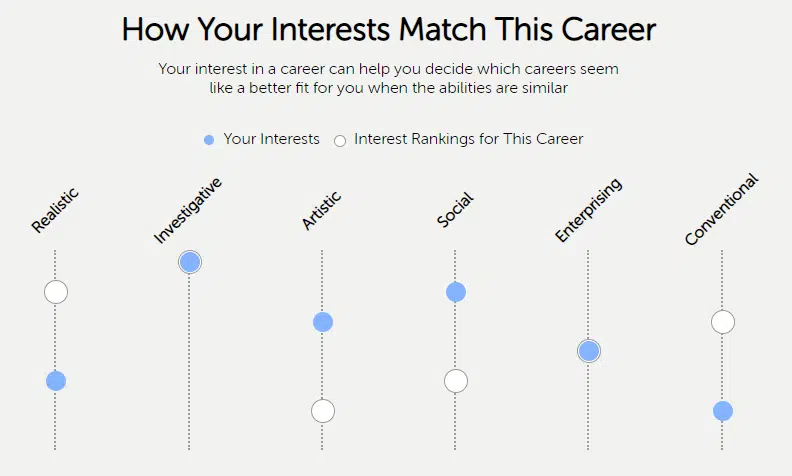 How this career fits you result from YouScience Discovery for medical lab tech