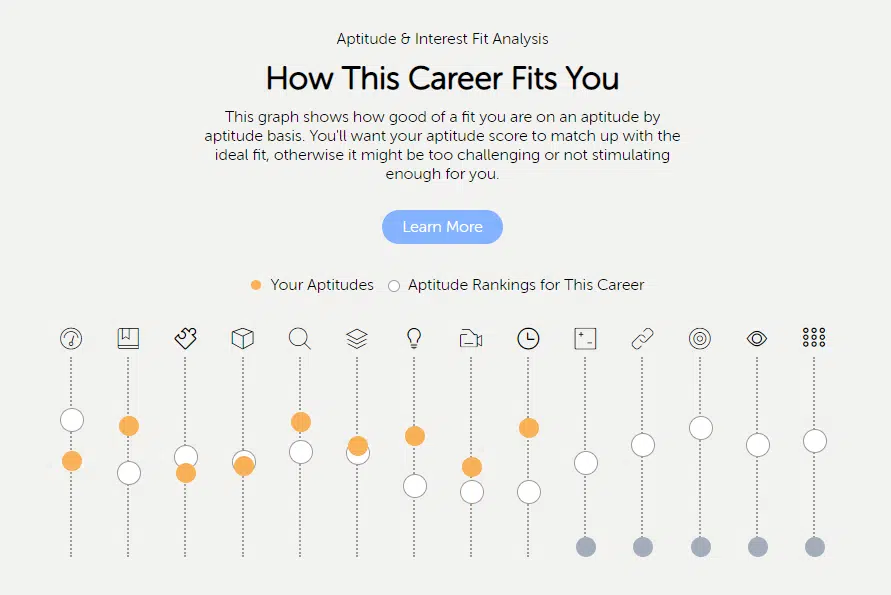 How this career's interests fit you result from YouScience Discovery for medical lab tech