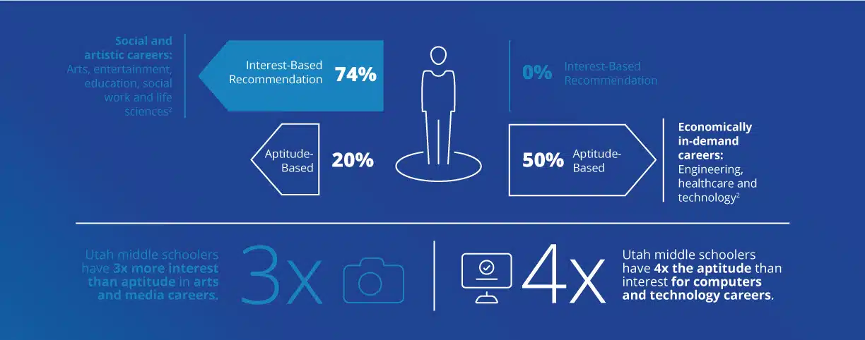 2022 Utah Talent Report Summary Image of Aptitudes vs Interests