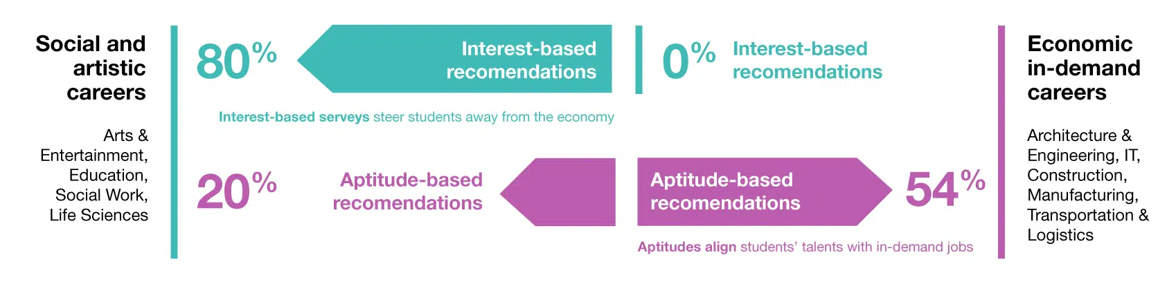 Interest and aptitude-based careers